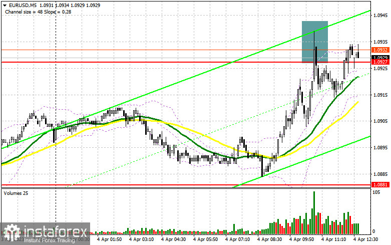 EUR/USD: план на американскую сессию 4 апреля (разбор утренних сделок). Евро пытается пробиться выше 1.0927
