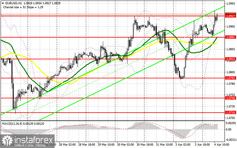 EUR/USD: план на американскую сессию 4 апреля (разбор утренних сделок). Евро пытается пробиться выше 1.0927