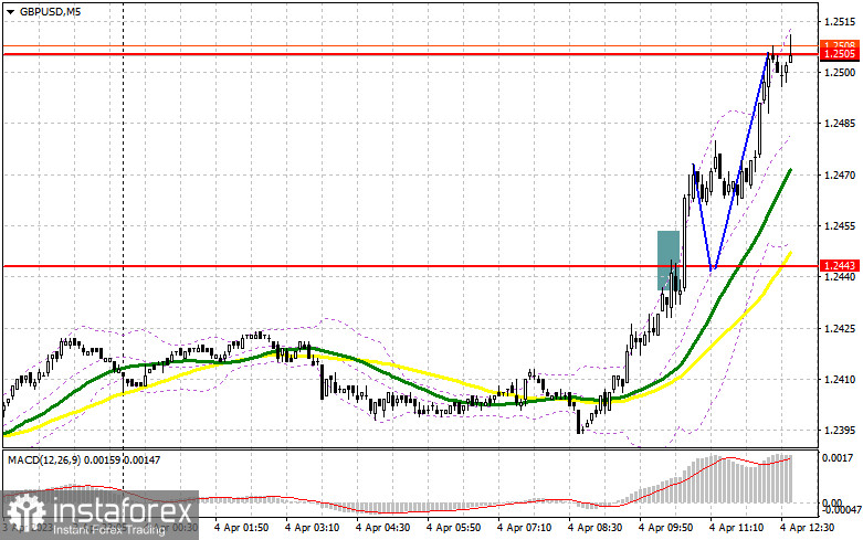 GBP/USD: план на американскую сессию 4 апреля (разбор утренних сделок). Фунт продолжил активное восстановление