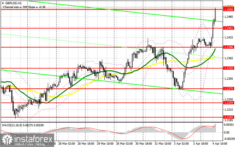 GBP/USD: план на американскую сессию 4 апреля (разбор утренних сделок). Фунт продолжил активное восстановление