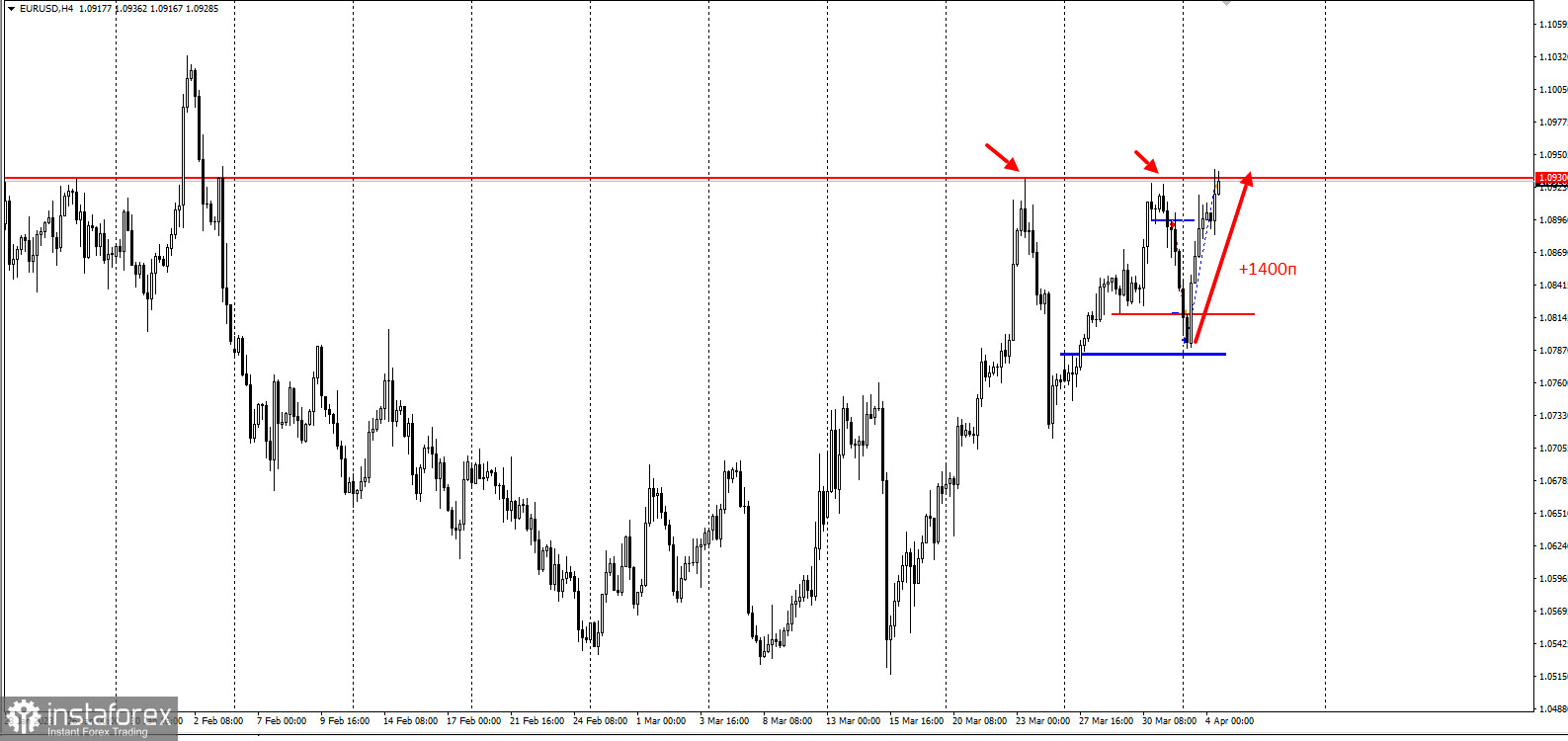 EURUSD - забирайте деньги ещё раз! Отработка торговой идеи на повышение!