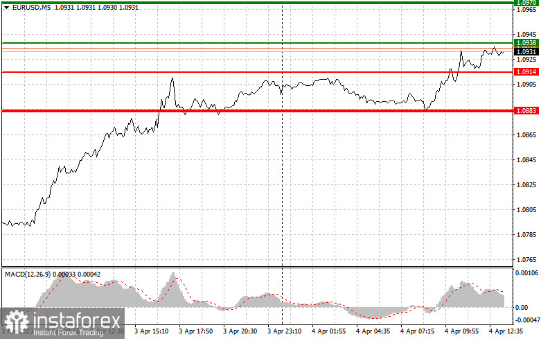 EURUSD и GBPUSD: простые советы по торговле для начинающих трейдеров на 4 апреля (американская сессия)