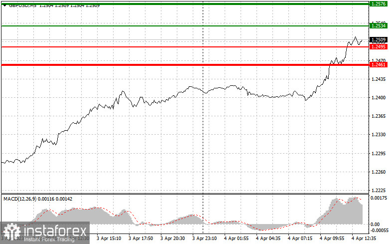 EURUSD и GBPUSD: простые советы по торговле для начинающих трейдеров на 4 апреля (американская сессия)