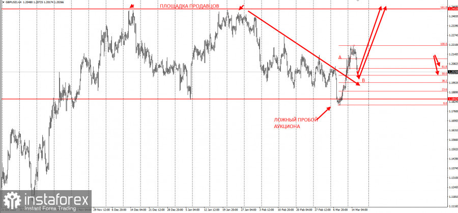 GBPUSD - забирайте деньги! Отработка торговой идеи на 4000п!