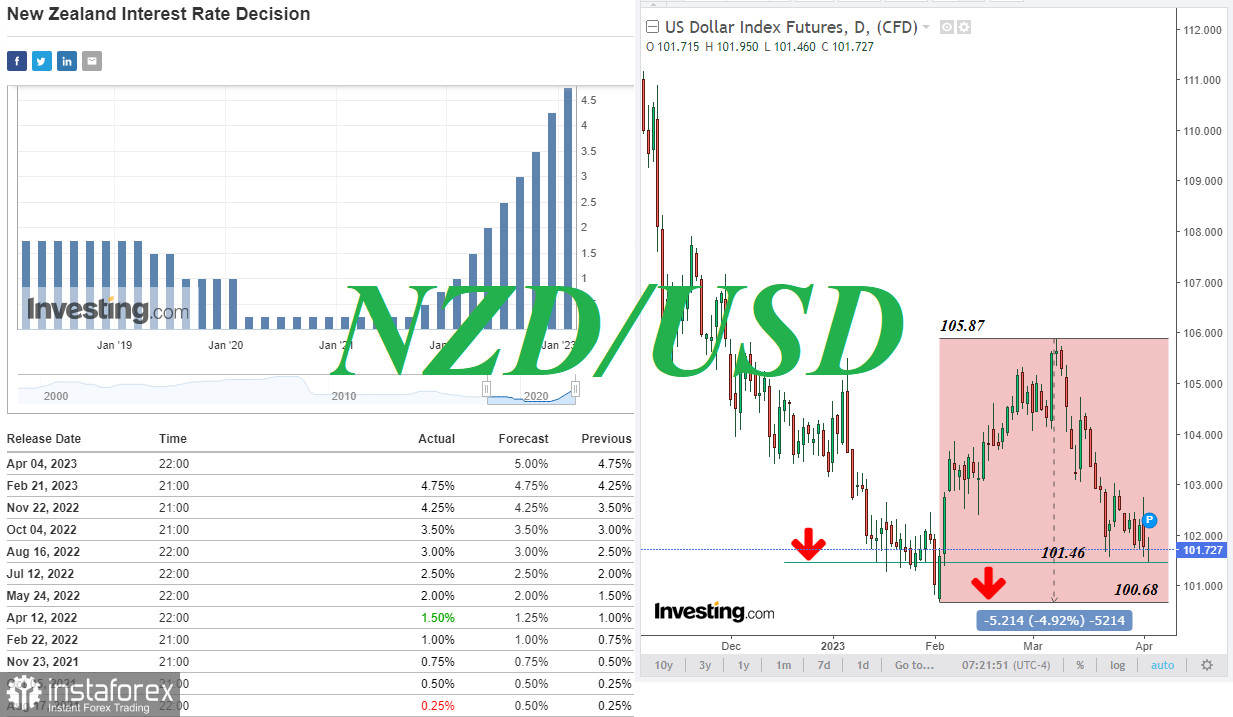 NZD/USD: краткие итоги и ближайшие перспективы