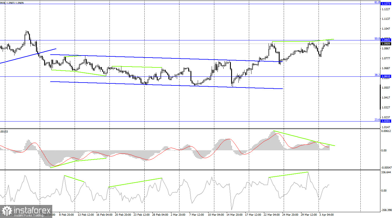 EUR/USD. 4 апреля. Скучный день, нескучные движения