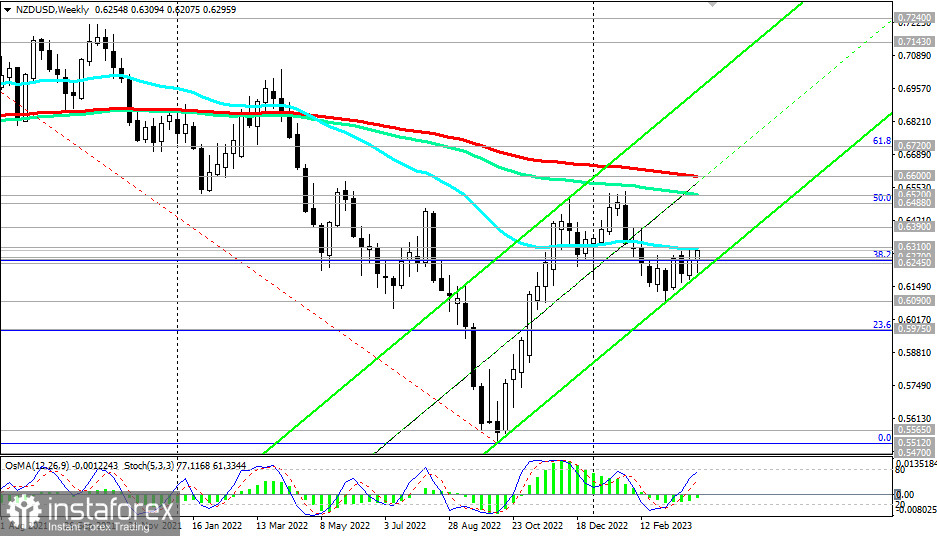 NZD/USD: сценарии динамики на 04.04.2023