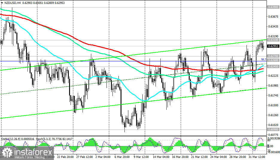 NZD/USD: сценарии динамики на 04.04.2023