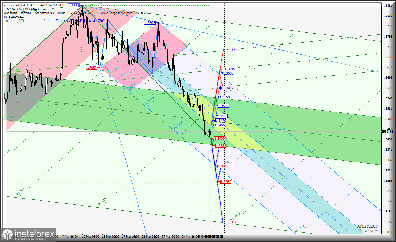 Начало апреля - "сырьевики" станут дешеветь? Или... ? AUD/USD &amp; USD/CAD &amp; NZD/USD - комплексный анализ APLs &amp; ZUP c 05 апреля 2023 