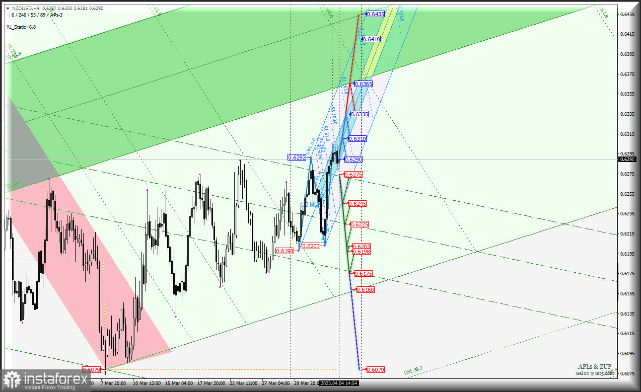 Начало апреля - "сырьевики" станут дешеветь? Или... ? AUD/USD &amp; USD/CAD &amp; NZD/USD - комплексный анализ APLs &amp; ZUP c 05 апреля 2023 