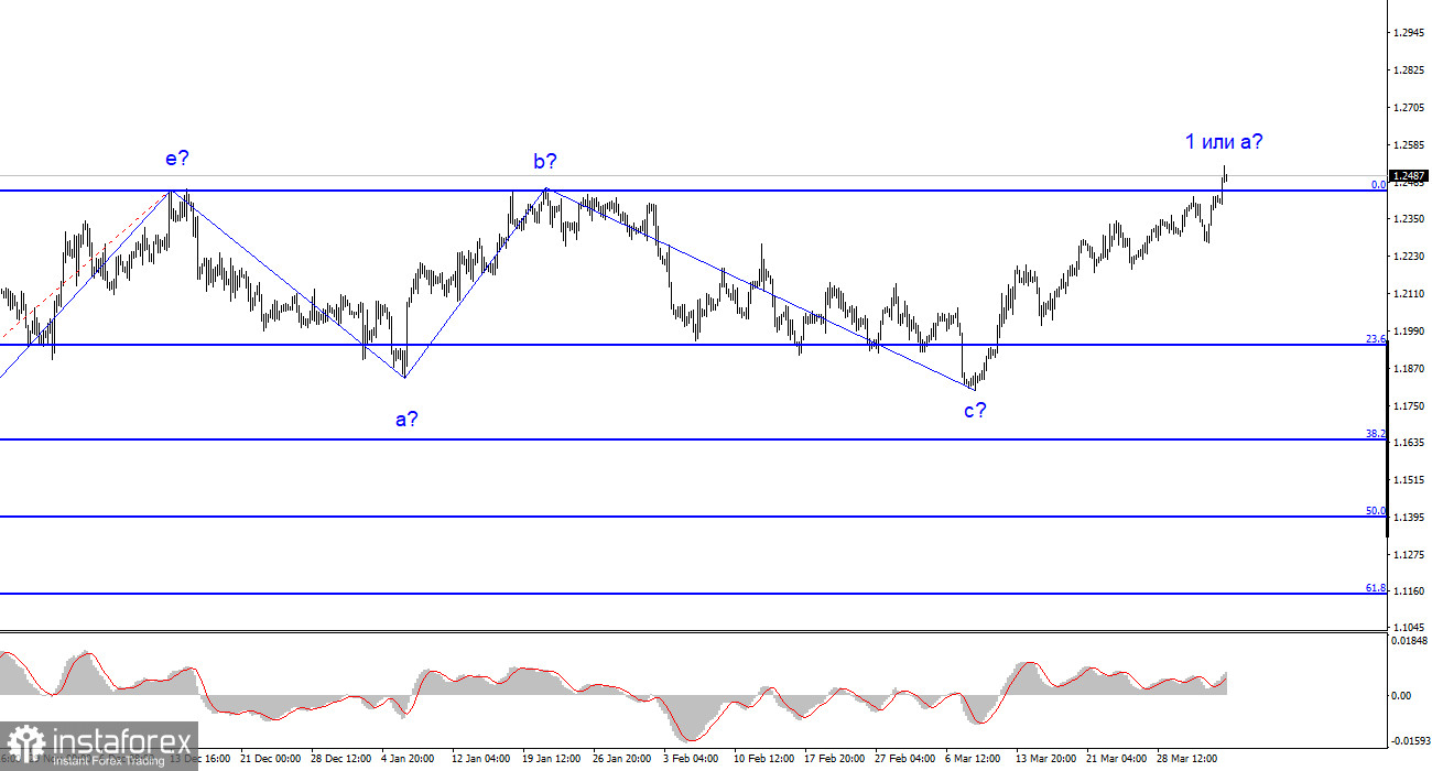 Анализ GBP/USD. 4 апреля. Фунт стерлингов обозначил свое желание расти