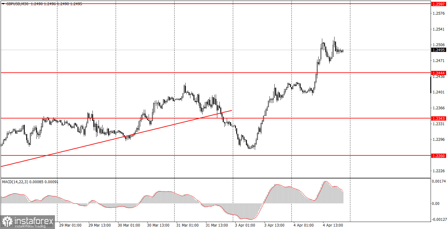 Как торговать валютную пару GBP/USD 5 апреля. Простые советы и разбор сделок для новичков