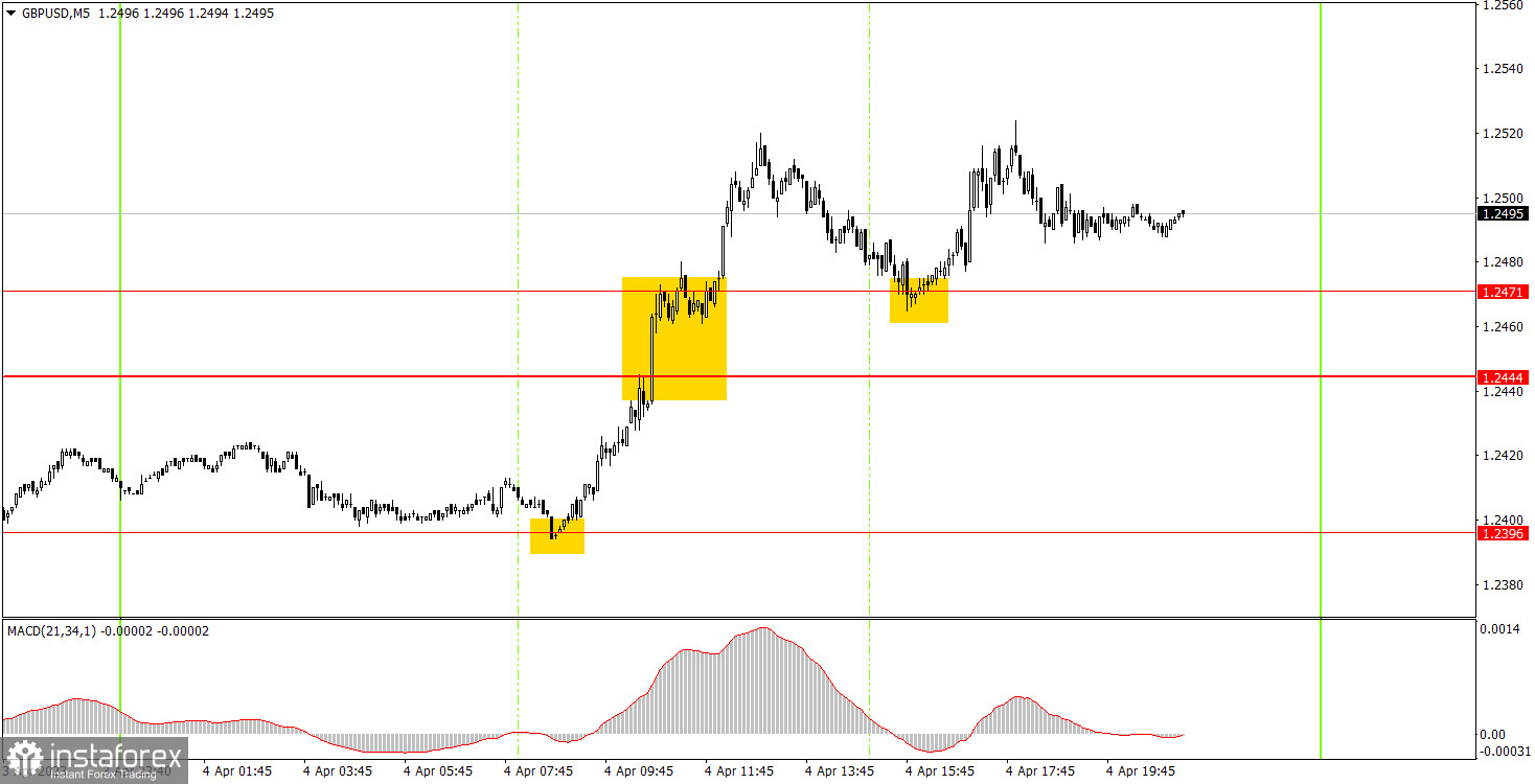 Как торговать валютную пару GBP/USD 5 апреля. Простые советы и разбор сделок для новичков