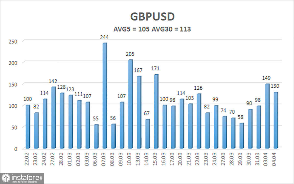 Обзор пары GBP/USD. 5 апреля. Фунт уже и сам не понимает, почему растет