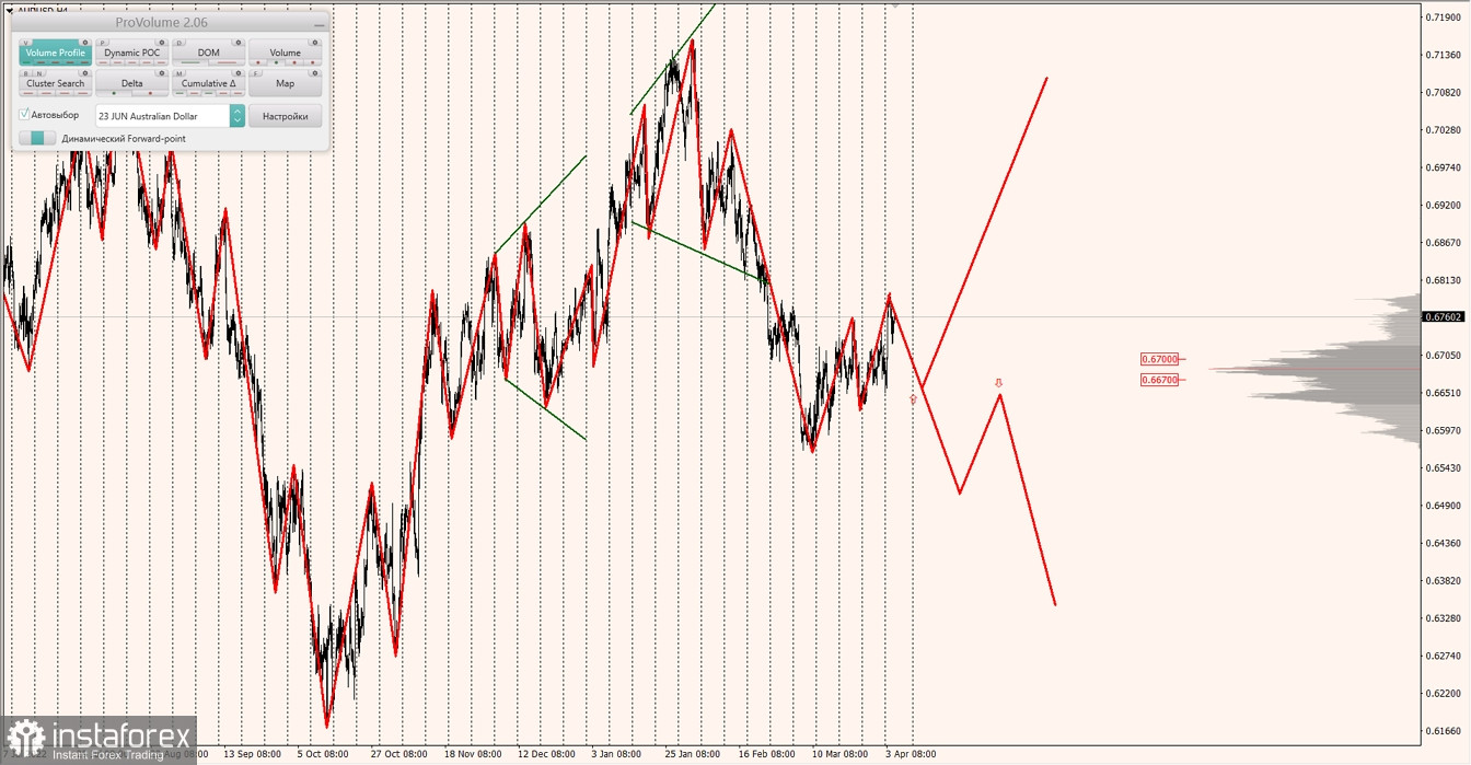 Маржинальные зоны по AUDUSD, NZDUSD, USDCAD (05.04.2023)