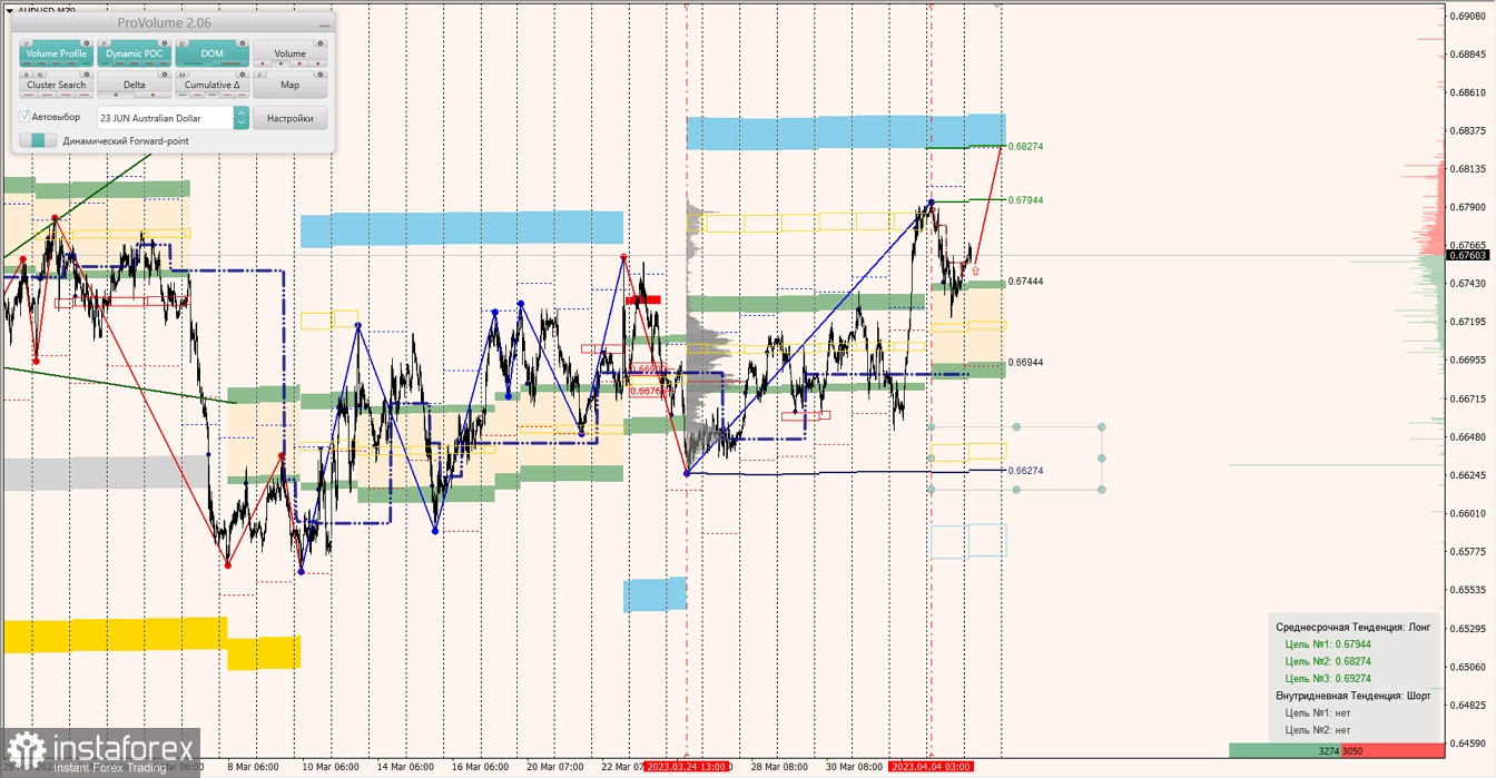 Маржинальные зоны по AUDUSD, NZDUSD, USDCAD (05.04.2023)