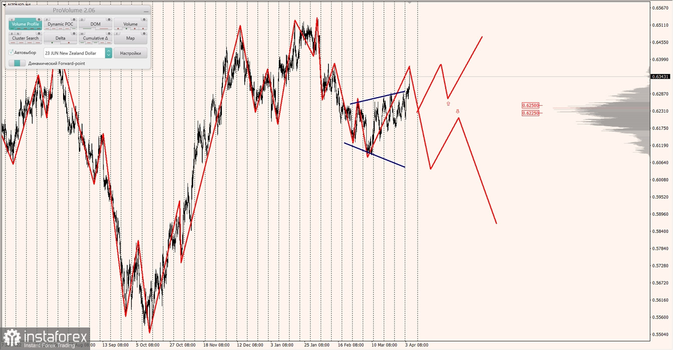 Маржинальные зоны по AUDUSD, NZDUSD, USDCAD (05.04.2023)