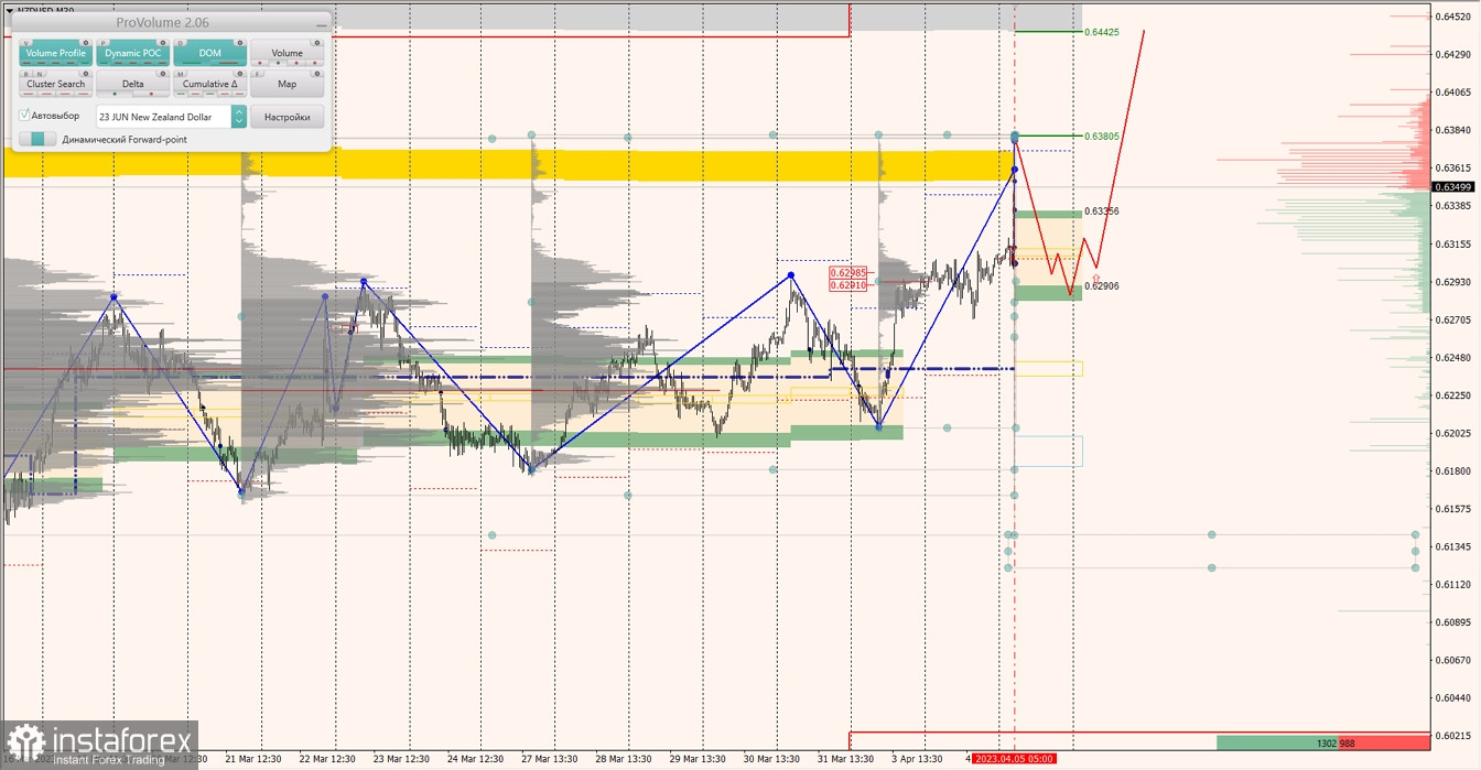 Маржинальные зоны по AUDUSD, NZDUSD, USDCAD (05.04.2023)