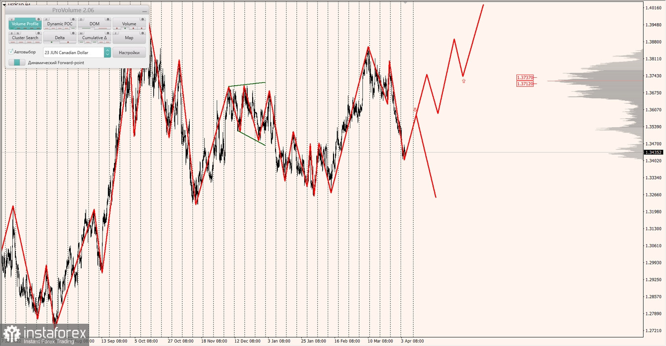 Маржинальные зоны по AUDUSD, NZDUSD, USDCAD (05.04.2023)