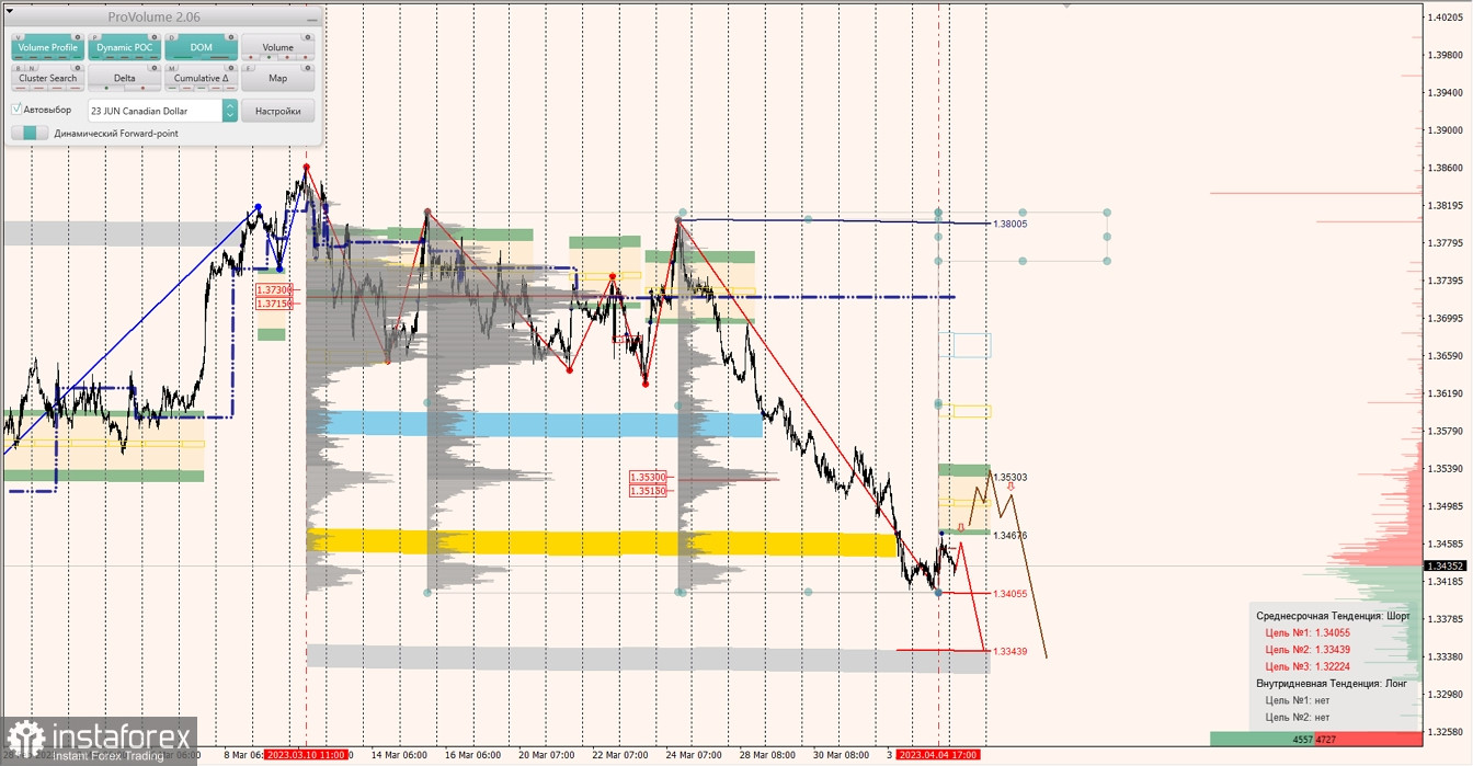 Маржинальные зоны по AUDUSD, NZDUSD, USDCAD (05.04.2023)