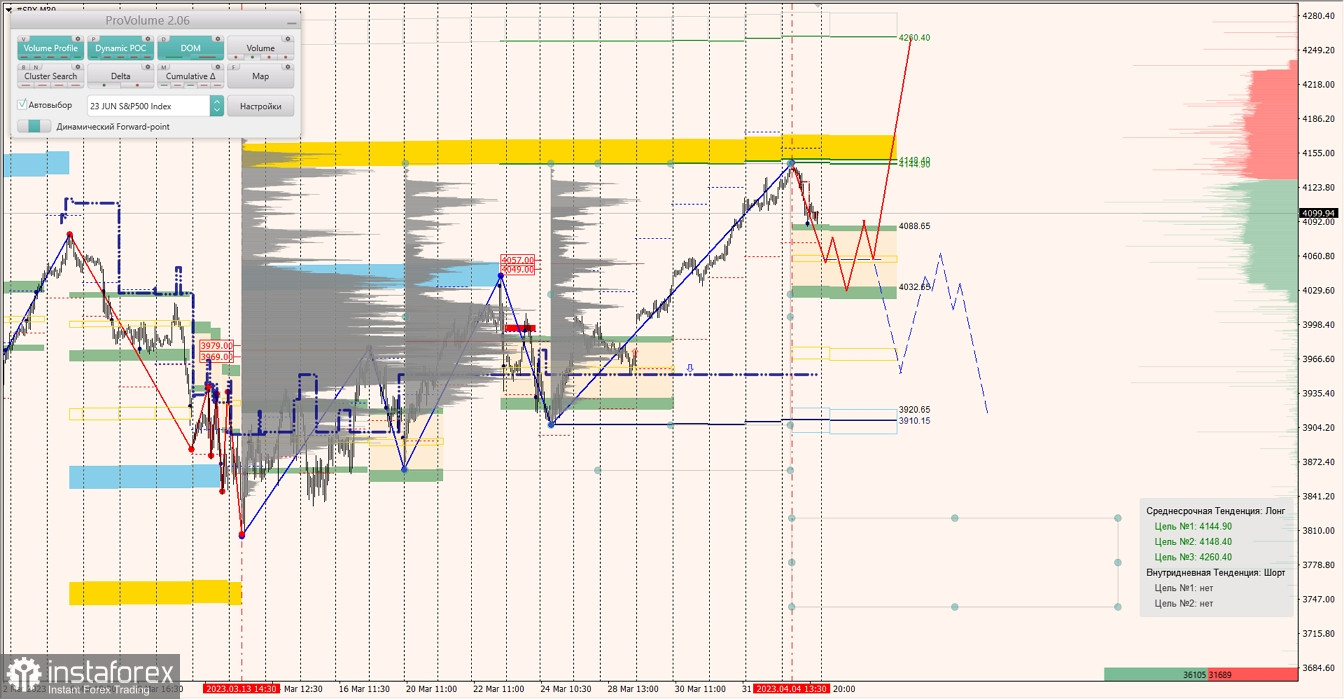 Маржинальные зоны по SNP500, NASDAQ (05.04.2023 - 10.04.2023)