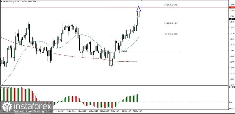 Analisa Teknikal Pergerakan Harga Harian Pasangan Mata Uang Utama GBP/USD, 05 April 2023.