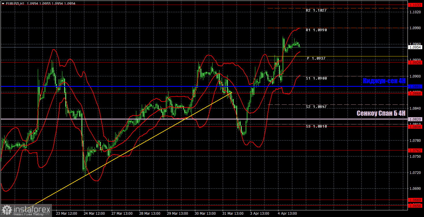 Прогноз и торговые сигналы по EUR/USD на 5 апреля. Отчет COT. Детальный разбор движения пары и торговых сделок. Ничего не меняется, евро рвется вверх