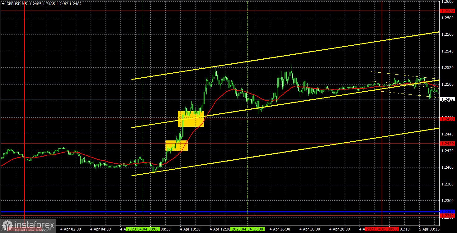 Прогноз и торговые сигналы по GBP/USD на 5 апреля. Отчет COT. Детальный разбор движения пары и торговых сделок. Фунт продолжает пользоваться удачным моментом