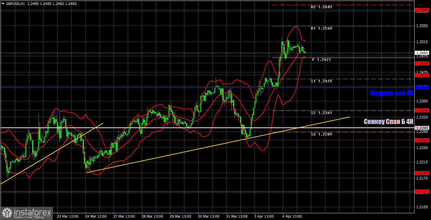 Прогноз и торговые сигналы по GBP/USD на 5 апреля. Отчет COT. Детальный разбор движения пары и торговых сделок. Фунт продолжает пользоваться удачным моментом