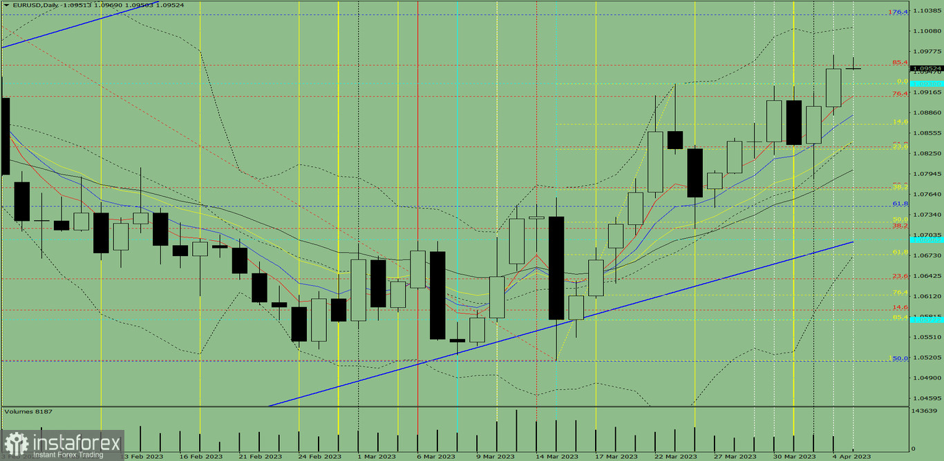 Индикаторный анализ. Дневной обзор на 5 апреля 2023 года по валютной паре EUR/USD