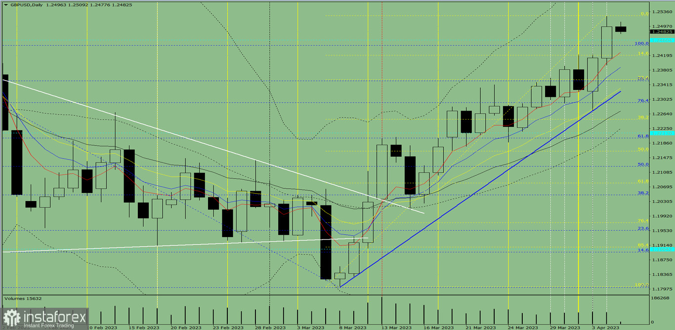 Индикаторный анализ. Дневной обзор на 5 апреля 2023 года по валютной паре GBP/USD