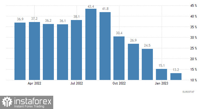 Горящий прогноз по EUR/USD от 05.04.2023