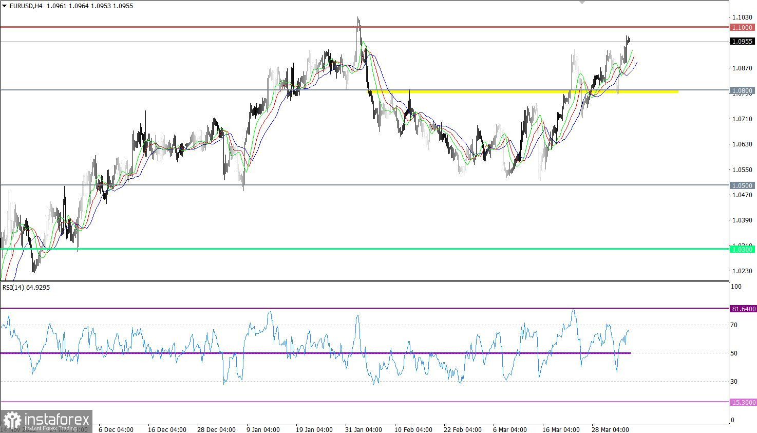  Ultime previsioni EUR/USD per il 5 aprile 2023