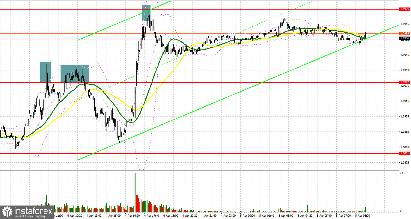 EUR/USD: план на европейскую сессию 5 апреля. Commitment of Traders COT-отчеты (разбор вчерашних сделок). Евро нацелился на 1.1000