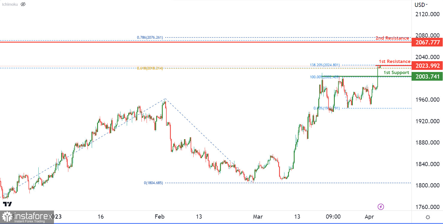 XAU/USD: ожидается усиление бычьего импульса. Прогноз на 5 апреля 2023