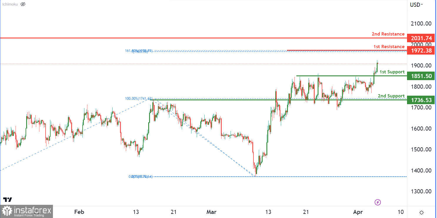 ETH/USD торгуется с бычьим уклоном. Прогноз на 5 апреля 2023