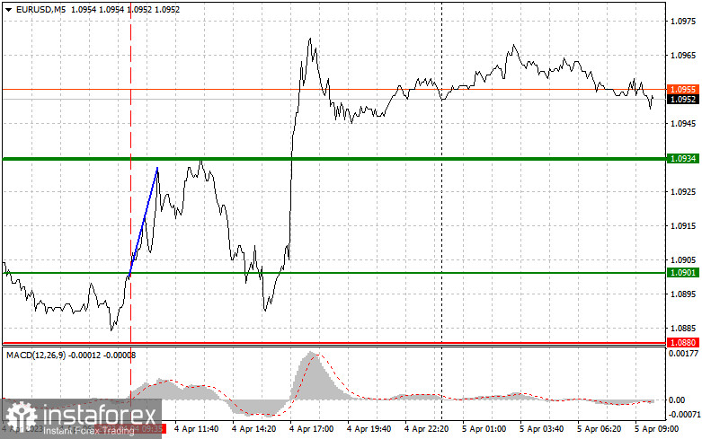 EURUSD: простые советы по торговле для начинающих трейдеров на 5 апреля. Разбор вчерашних сделок на Форекс