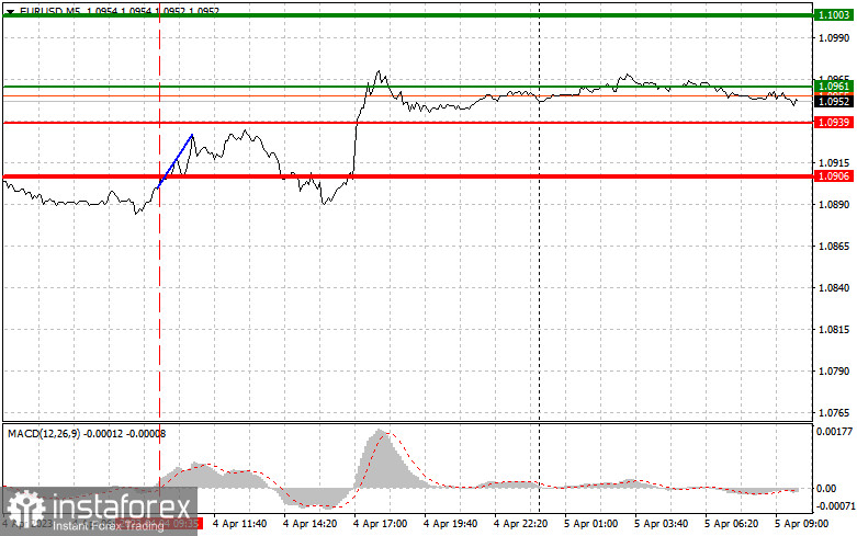 EURUSD: простые советы по торговле для начинающих трейдеров на 5 апреля. Разбор вчерашних сделок на Форекс