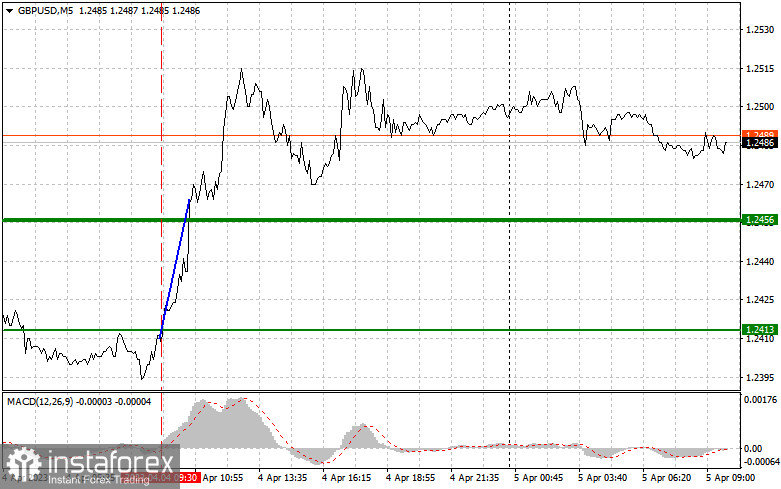 GBPUSD: простые советы по торговле для начинающих трейдеров на 5 апреля. Разбор вчерашних сделок на Форекс