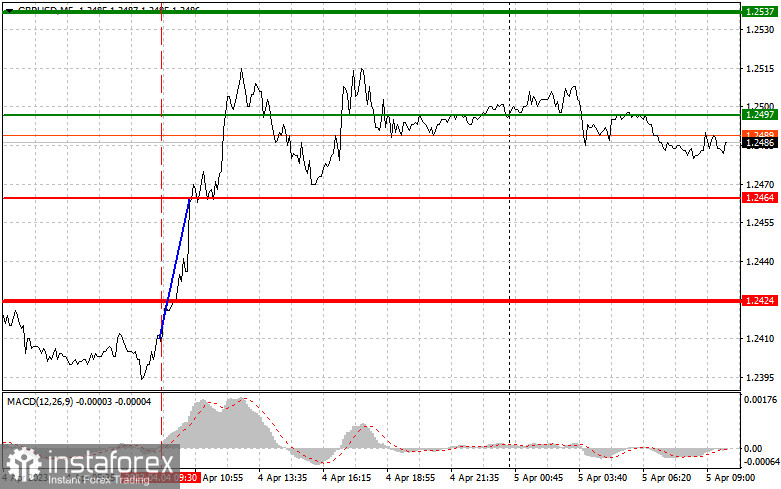 GBPUSD: простые советы по торговле для начинающих трейдеров на 5 апреля. Разбор вчерашних сделок на Форекс