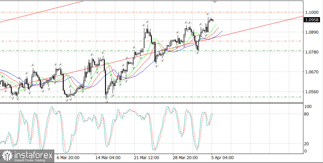 EURUSD: Далеко ли до разворота