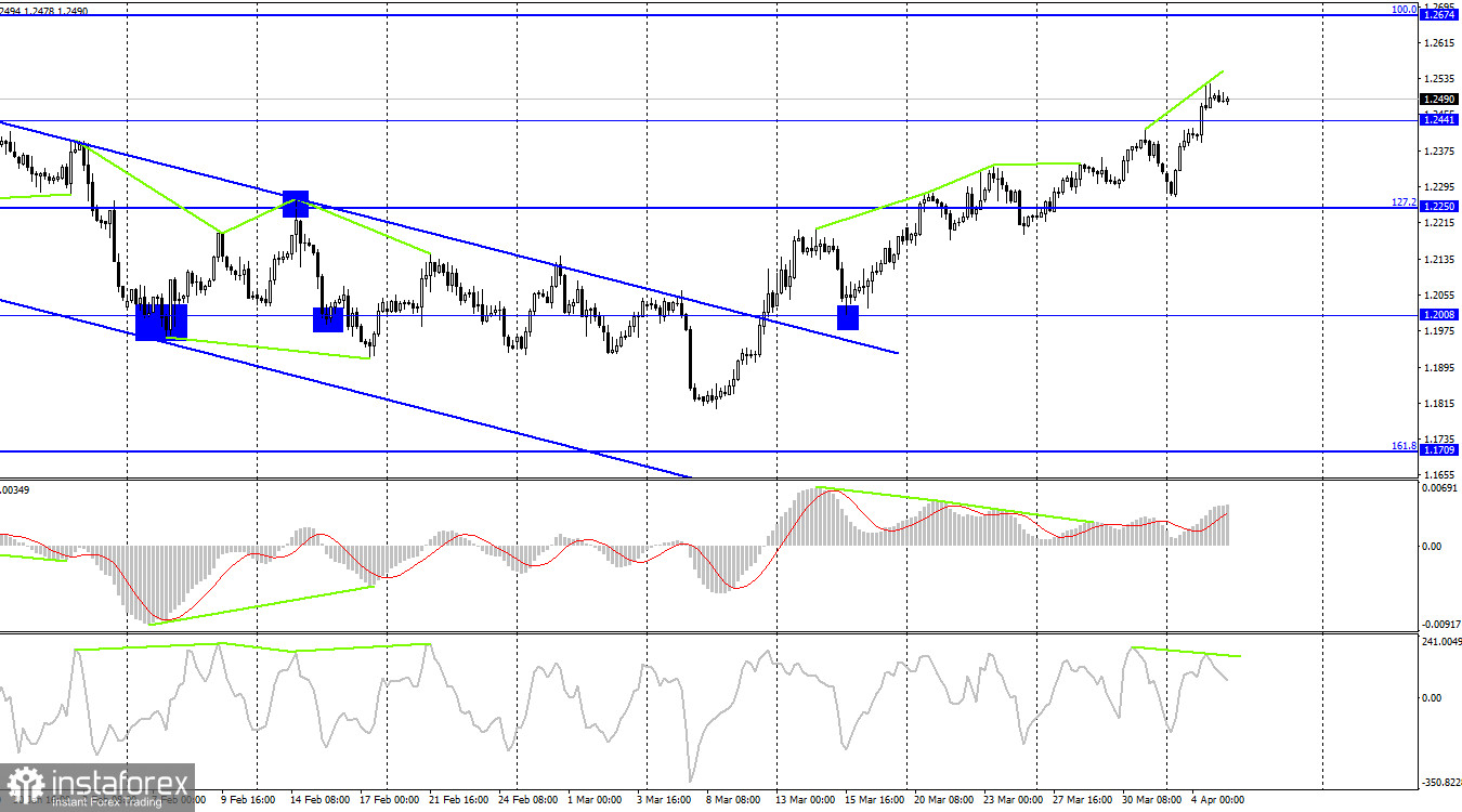 GBP/USD. 5 апреля. Британец растет, пока не появились поводы падать