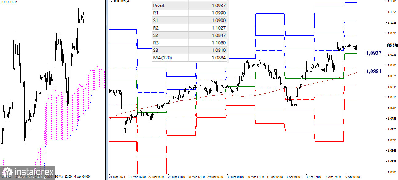  EUR/USD e GBP/USD 5 aprile - analisi tecnica della situazione