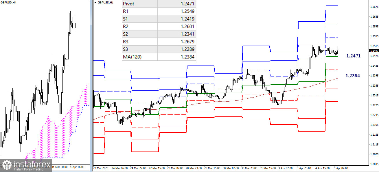  EUR/USD e GBP/USD 5 aprile - analisi tecnica della situazione