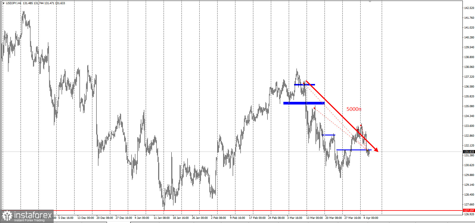 USDJPY - забирайте деньги! Отработка торговой идеи на 5000п