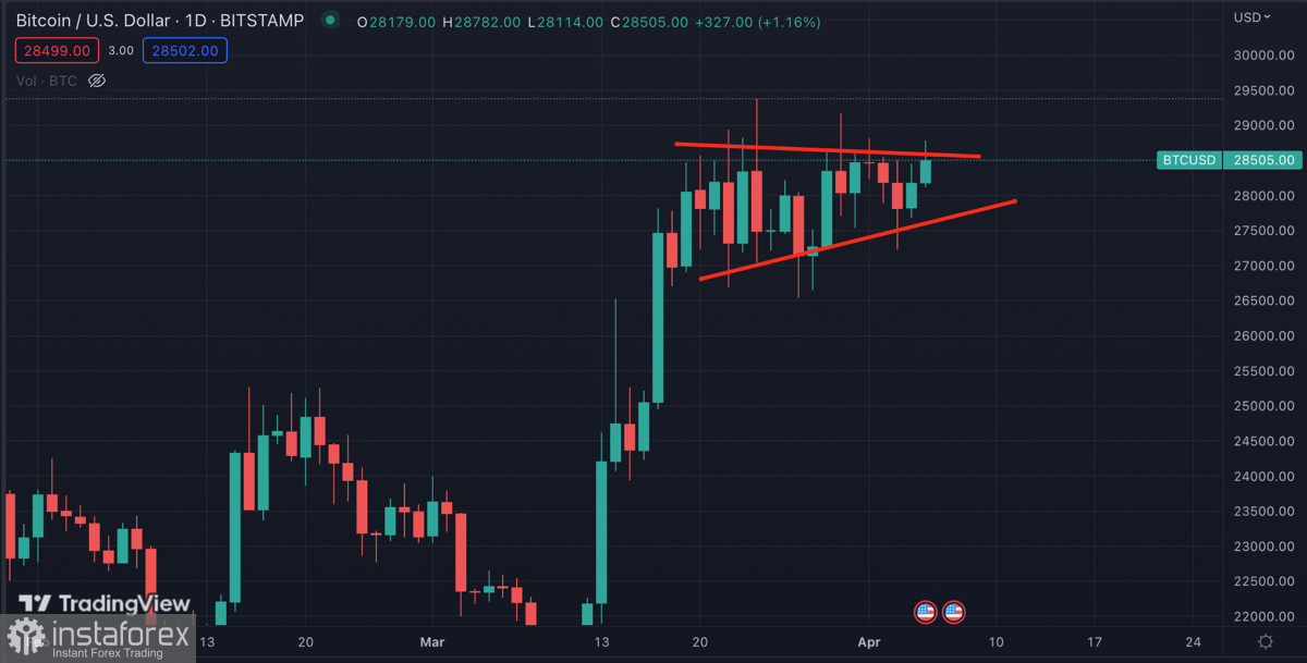 Институционалы наращивают инвестиции в BTC на фоне банковского кризиса и нефтяного шока 