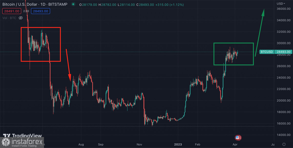 Институционалы наращивают инвестиции в BTC на фоне банковского кризиса и нефтяного шока 