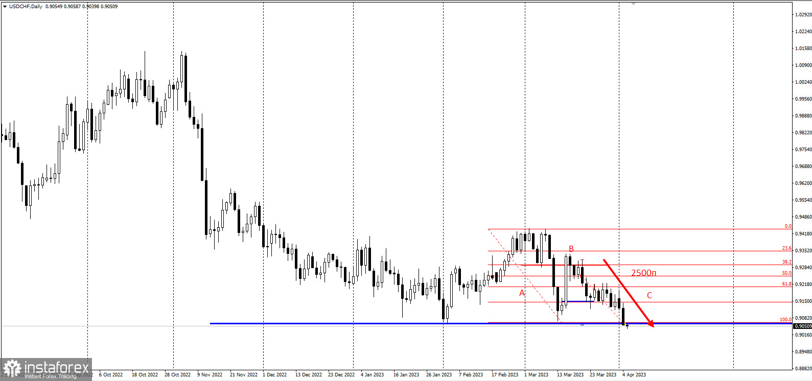 USDCHF - забирайте деньги! Отработка торговой идеи на 2500п!