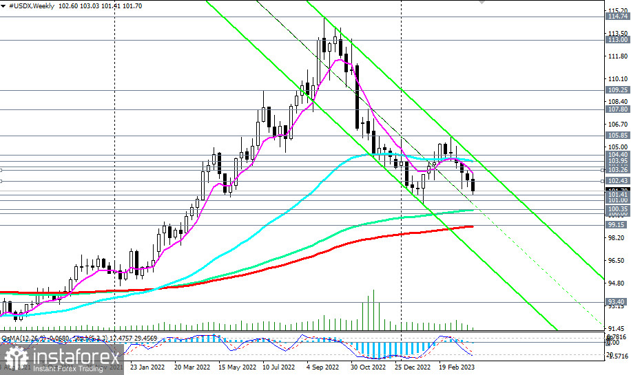 Индекс доллара #USDX: сценарии динамики на 05.04.2023