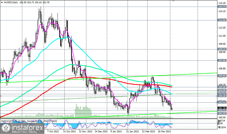 Индекс доллара #USDX: сценарии динамики на 05.04.2023